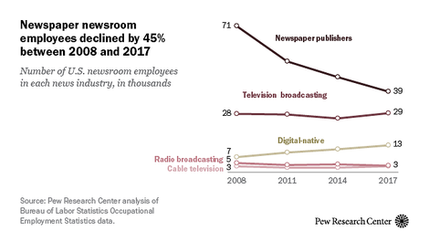 Newsrooms In The U.S.A. Note A Massive Decline In Employment
