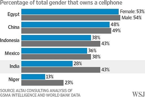Digital Gender Gap: Why So Few Women Own A Smartphone In India