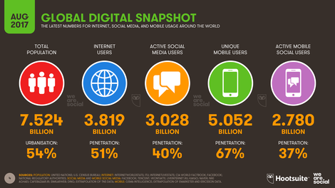 Active Social Media Users On Our Planet Are Now More Than 3 Billion