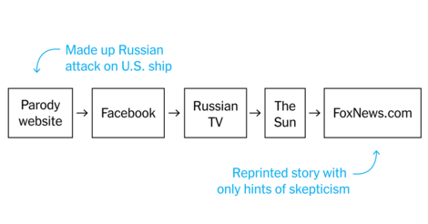 How To Create Fake News? Here Is One Recipe. 