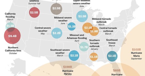 Megadisasters Devastated The US This Year: This Is The New Normal